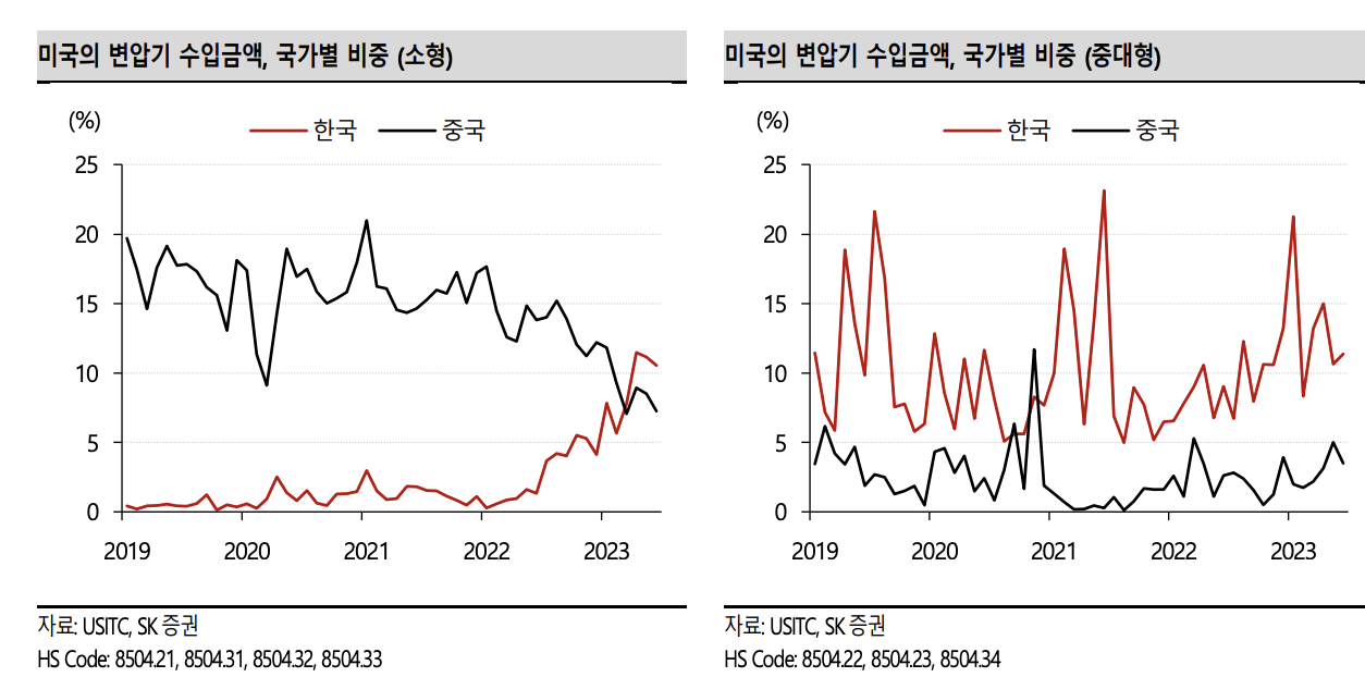 미국변압기수입금액