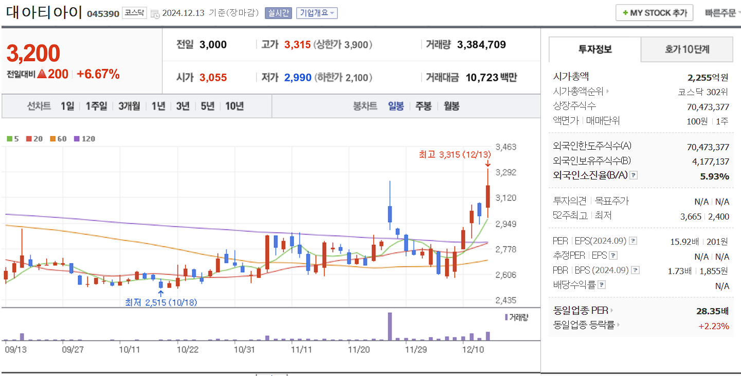 대북 관련주 대장주 대아티아이 일봉 차트