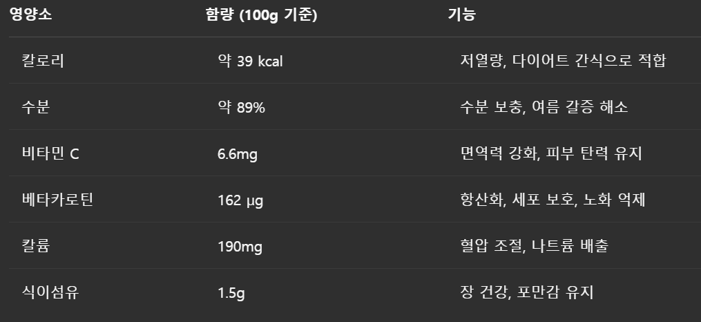 복숭아-영양소