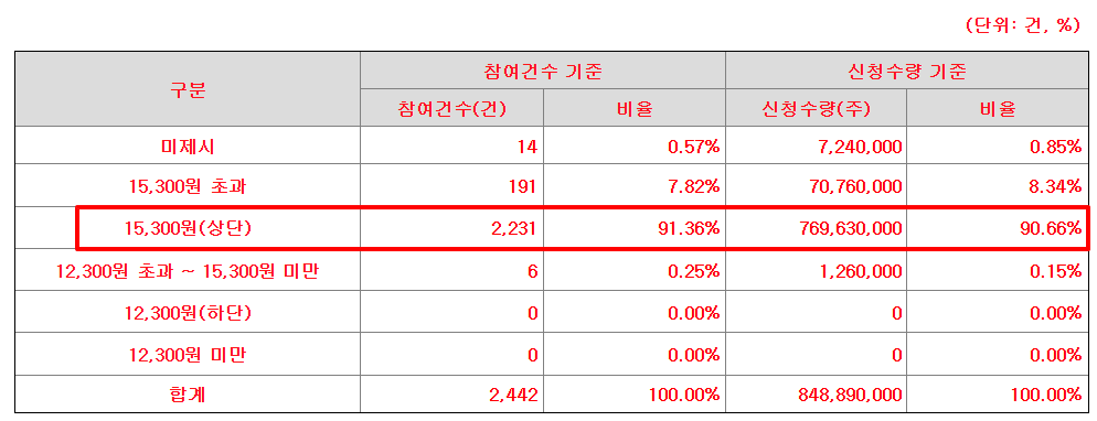 지에프씨생명과학 공모주 수요예측결과 상장일