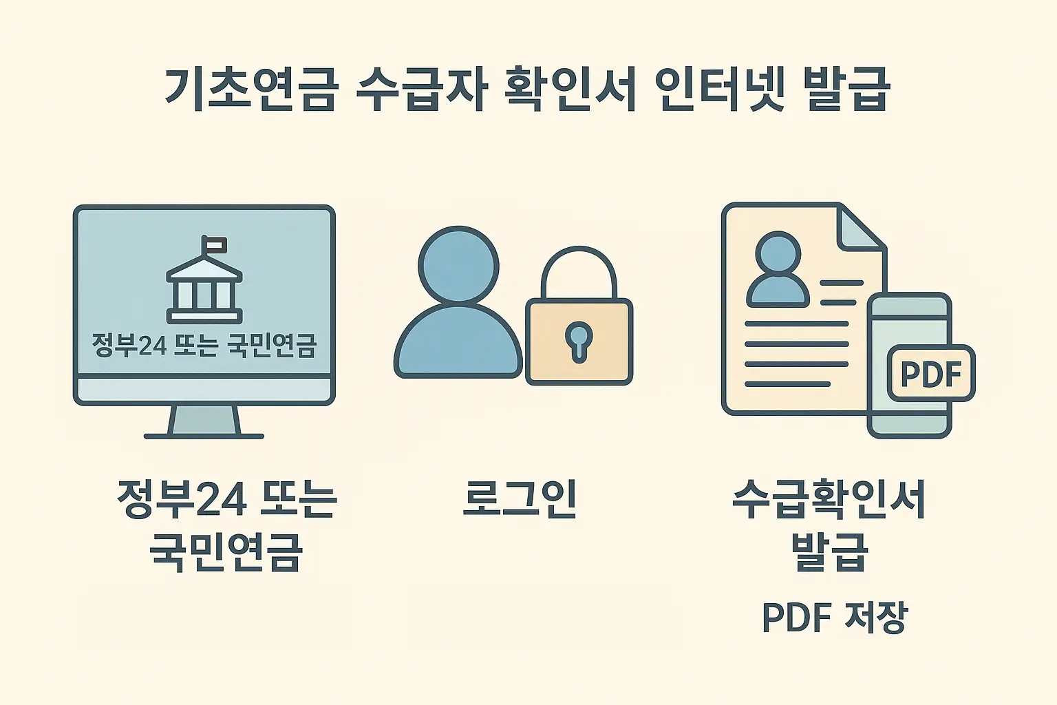 정부24 또는 국민연금공단 사이트에서 로그인 후 기초연금 수급자 확인서를 PDF로 발급받는 전체 온라인 절차를 간결하게 표현한 안내 이미지