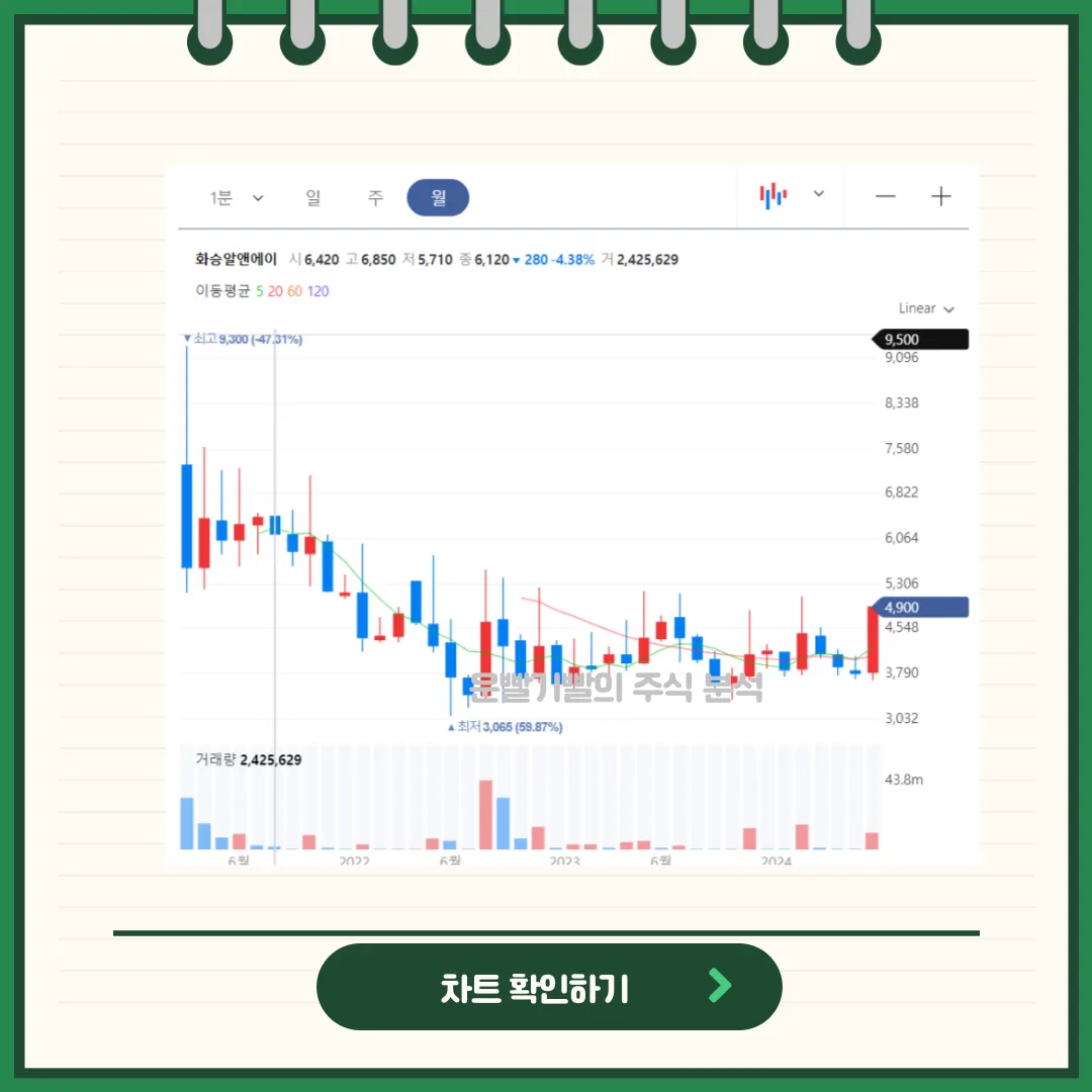 화승알앤에이 차트분석