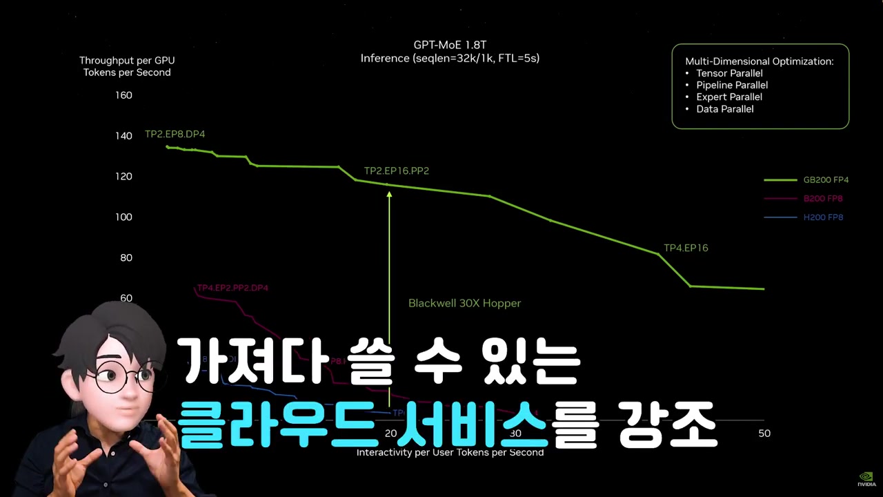 엔비디아의 기술 혁신과 GTC 2024 이후 시장 전망 분석