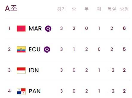U-17조별리그순위