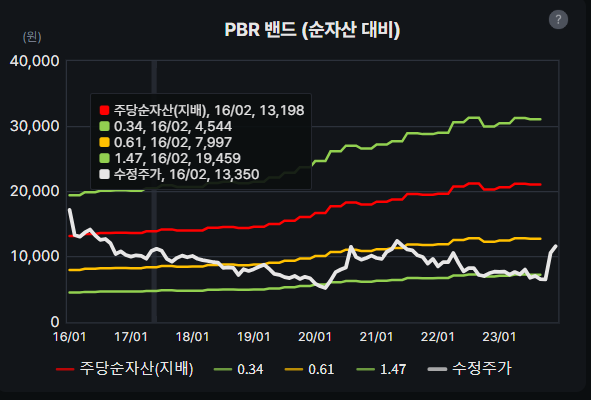 대상홀딩스 PBR 밴드 차트