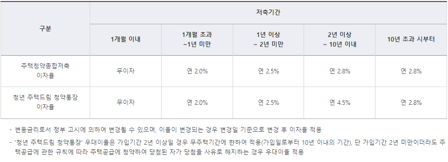청년 주택드림 청약통장 전환