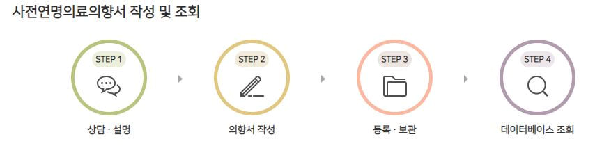 사전연명의료의향서-작성-등록-보관-조회