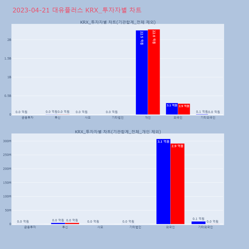 대유플러스_KRX_투자자별_차트