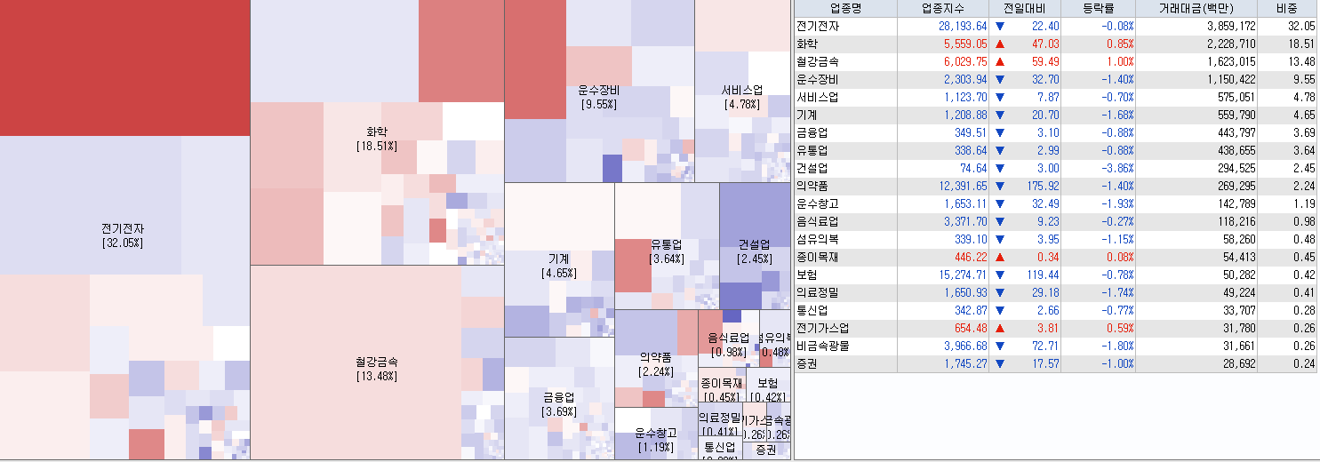 7.19 전일 코스피 업종현황
