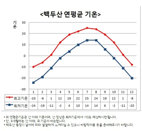 백두산 날씨 여행 적기 천지 잘 보이는 시기 복장 옷차림 준비물_5