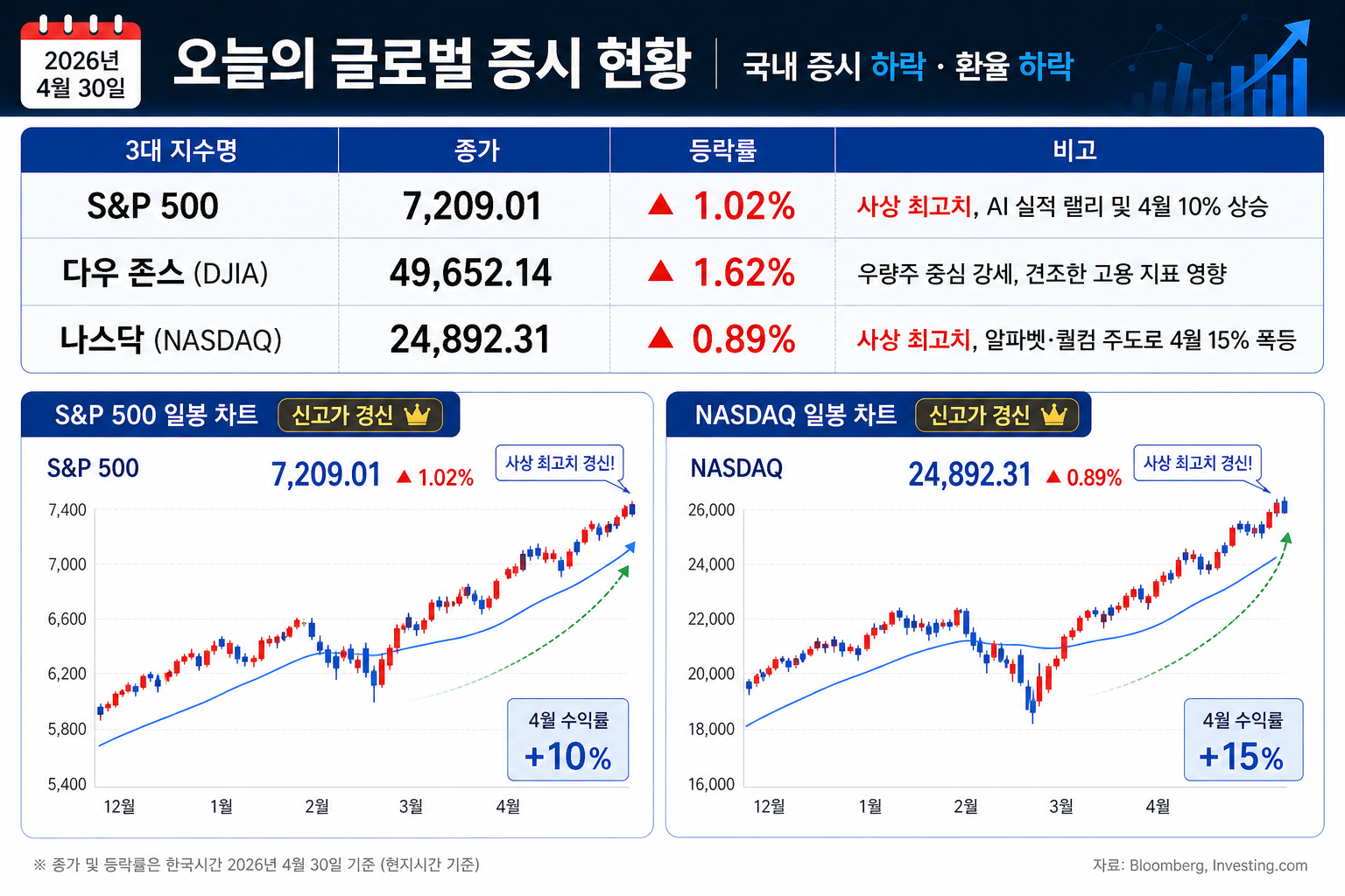 2026년 4월30일 미국 주식시황 S&P500, NASDAQ 일봉차트 설명 이미지