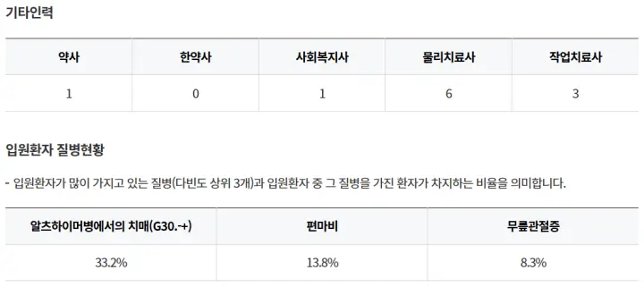 창원마산합포구-예경요양병원-기타인력-입원환자-질병현황