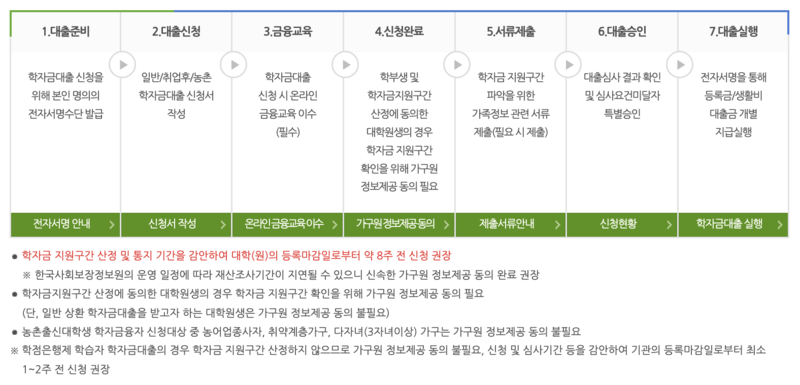 2024 학자금 대출(등록금/생활비) 종류, 조건, 일정(기등록 대출), 절차(순서), 이자 알기 쉽게 총정리!