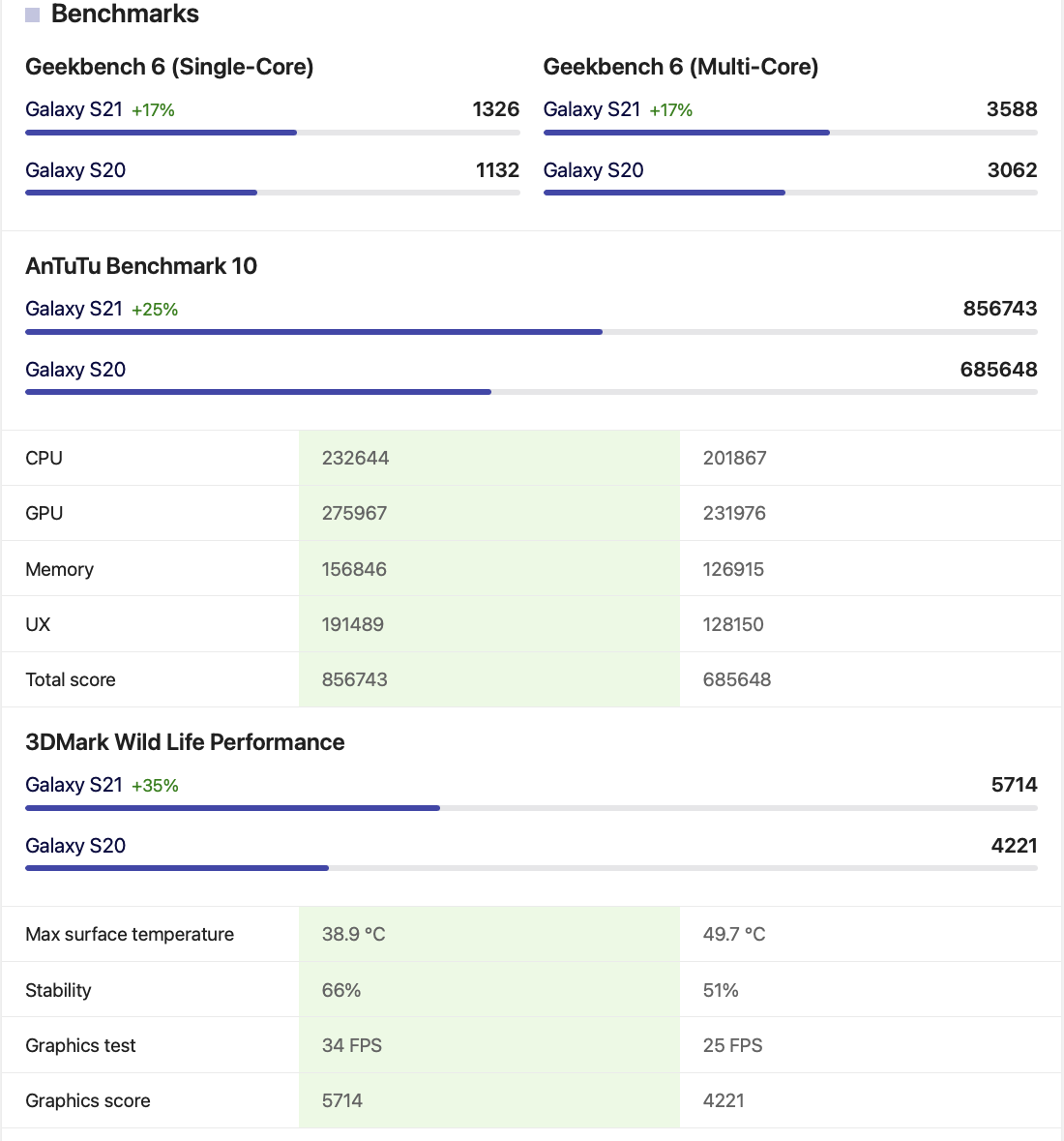 갤럭시 S21 벤치마킹