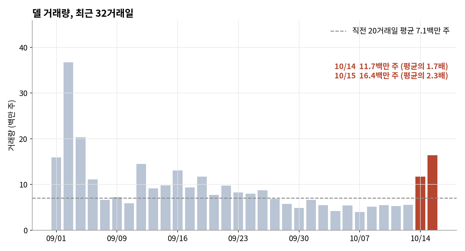 델 거래량, 최근 32거래일과 직전 20거래일 평균