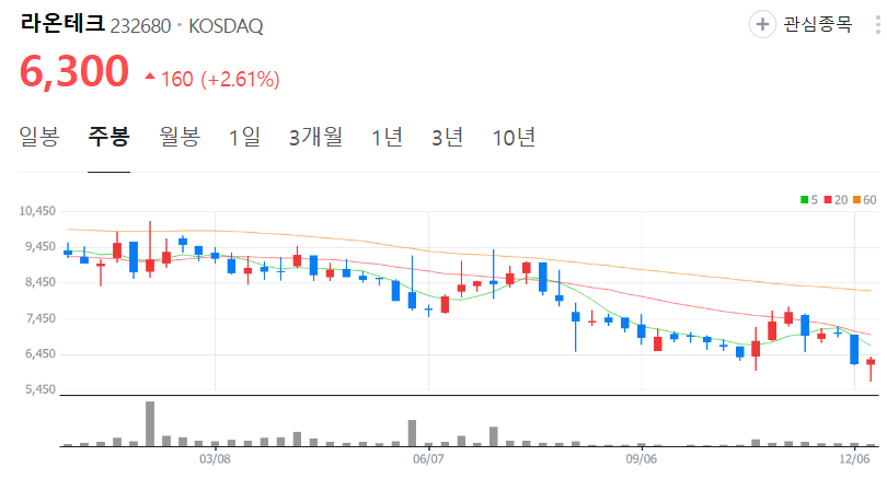 라온테크-주가-주봉