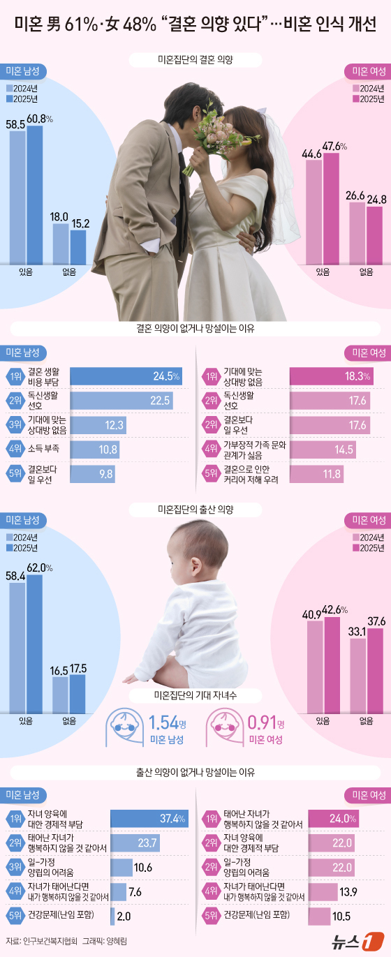 미혼남녀 결정적 이유