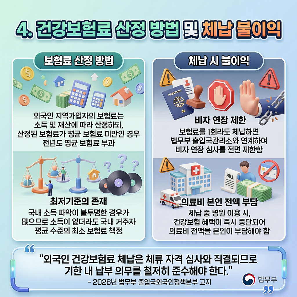 보험료 산정 방식과 체납 시 발생하는 불이익