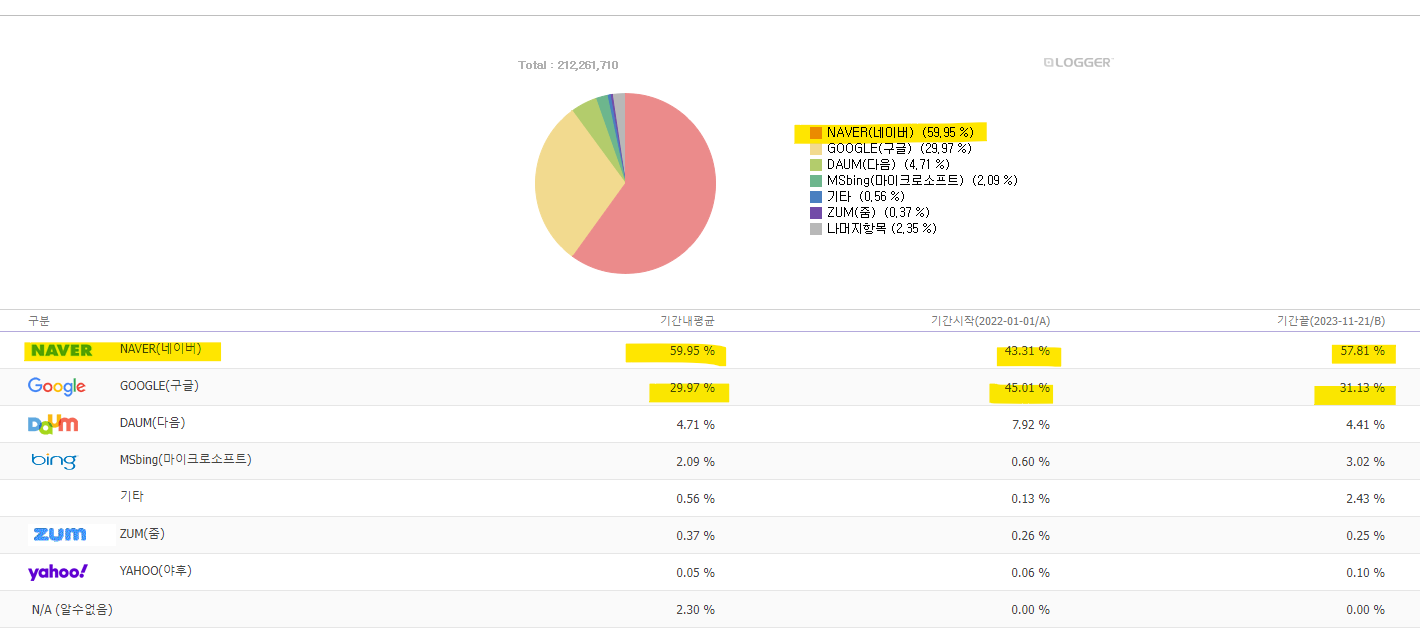 2022년-1월-1일부터-현재까지-검색엔진-점유율