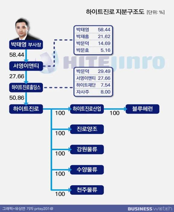 하이트진로홀딩스