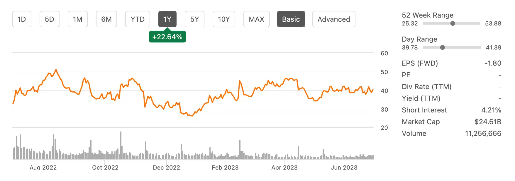 미국주식 로블록스 주가 차트