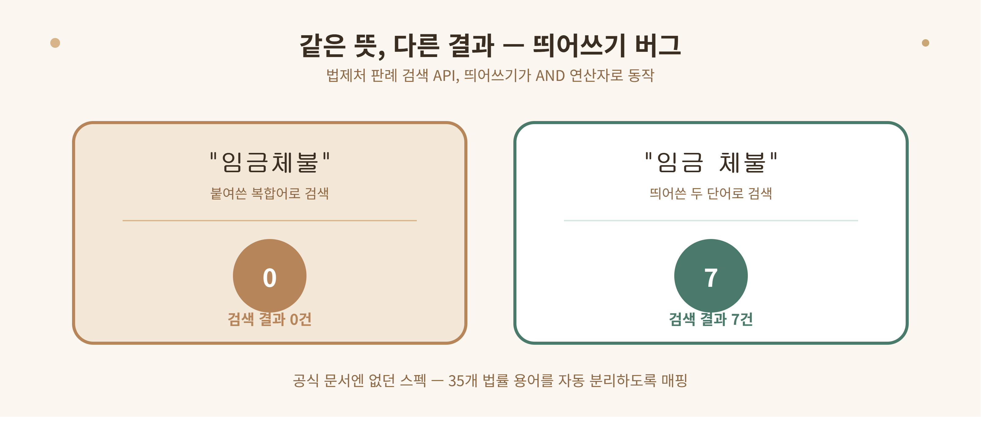 법제처 판례 검색 띄어쓰기 버그, 임금체불 붙여쓰면 0건, 임금 체불 띄어쓰면 7건 반환