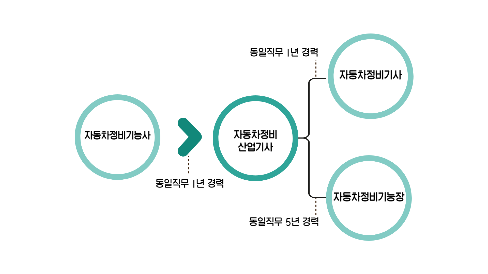 자동차정비기능사 자격증 취득 루트 사진