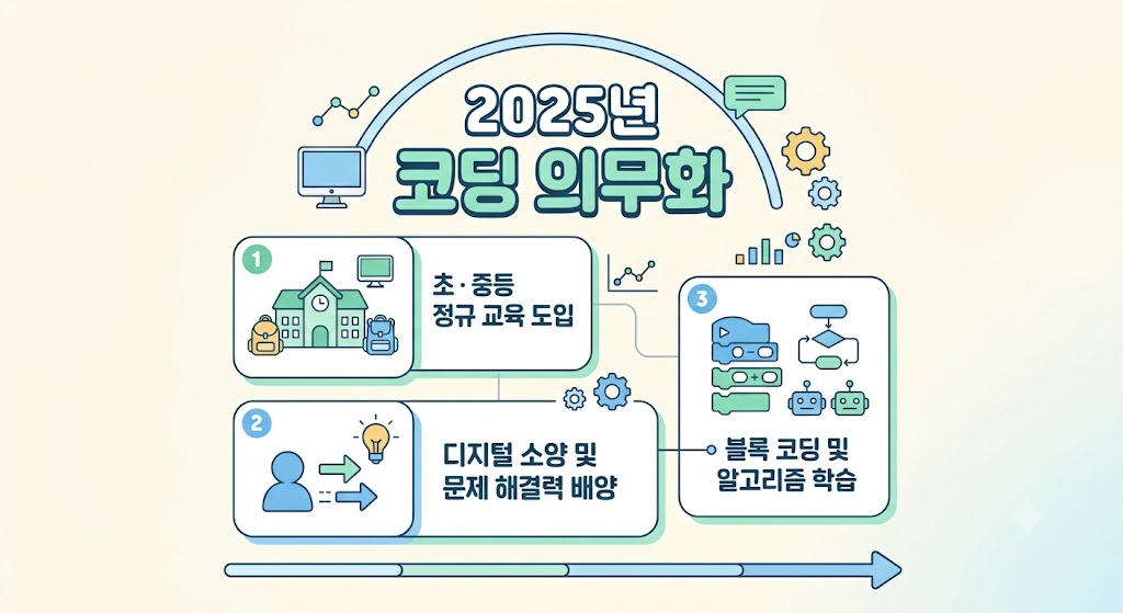 2025 코딩의무화