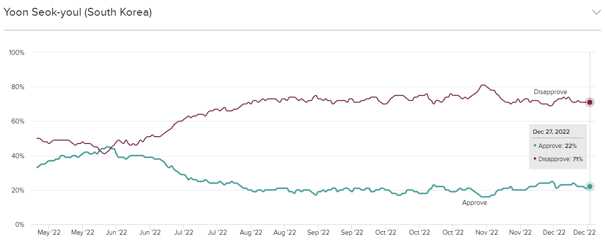 Leader Approval Over Time