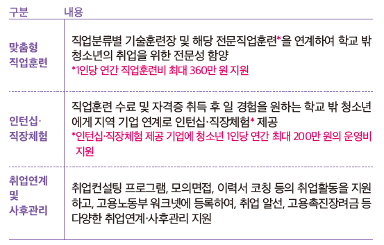 지원내용