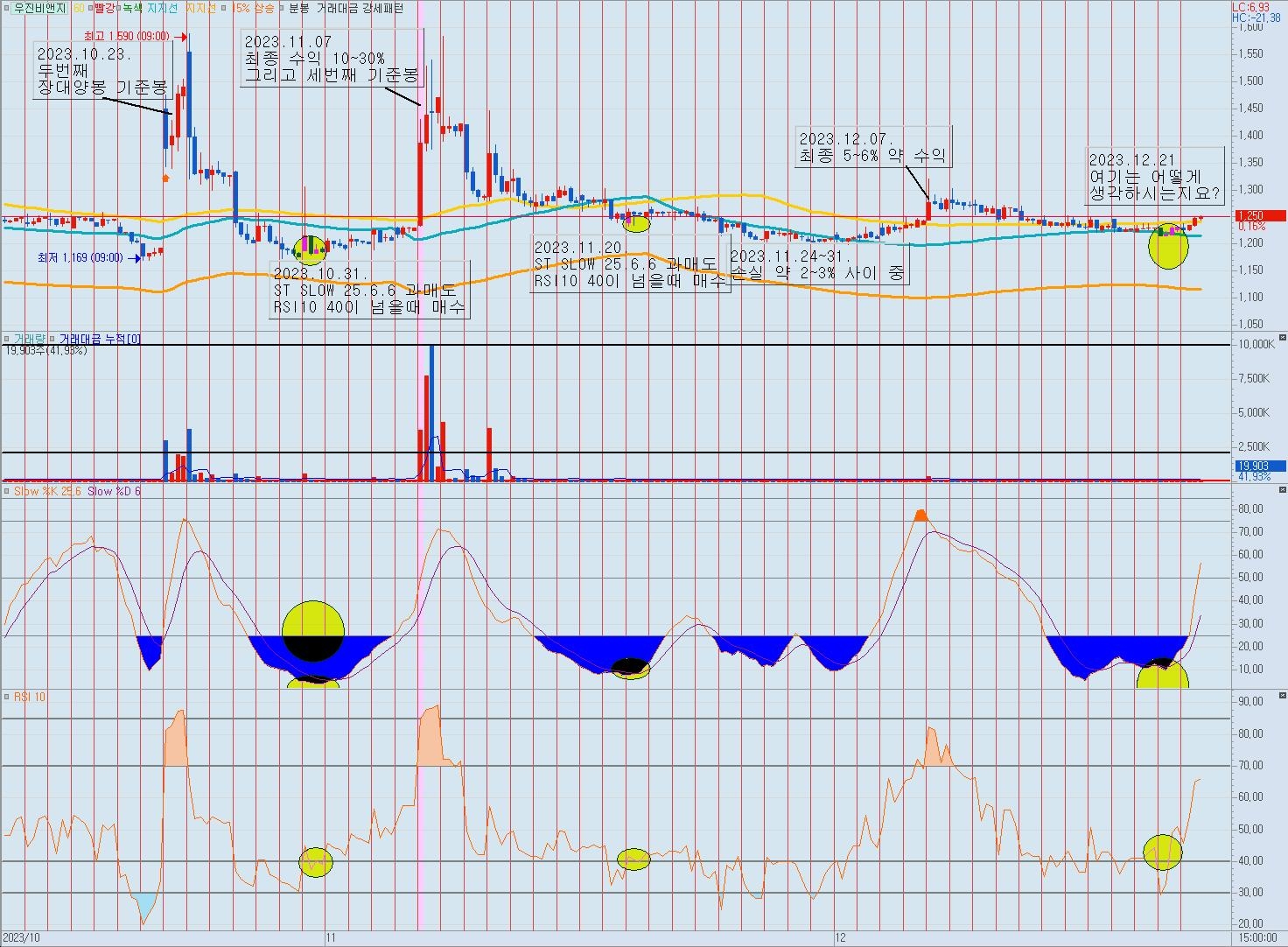 우진비앤지-120분-차트