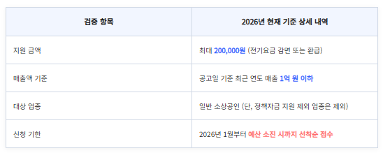 2026 소상공인 전기요금 20만 원 환급 기준