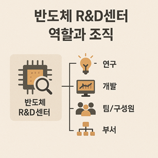 반도체 R&D센터 역할과 조직 관련 사진