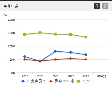신송홀딩스 주가 부채비율