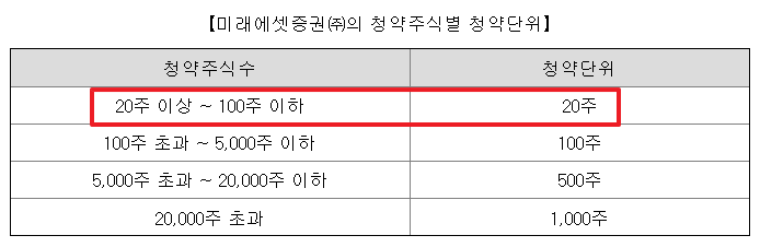 모티브링크 공모주 청약일정 수요예측 상장일
