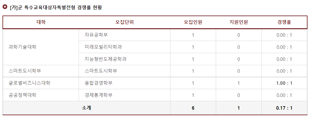 2023학년도 고려대학교(세종) 가군 특수교육대상자특별전형 경쟁률 현황