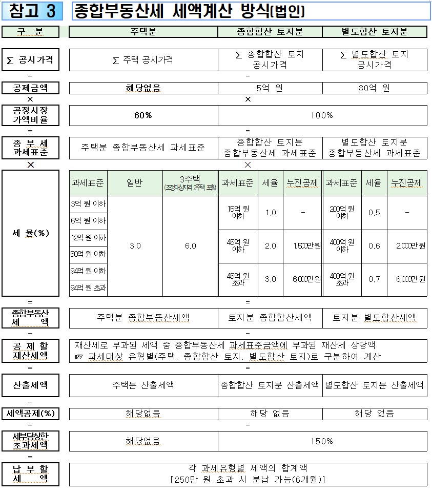 종부세-법인