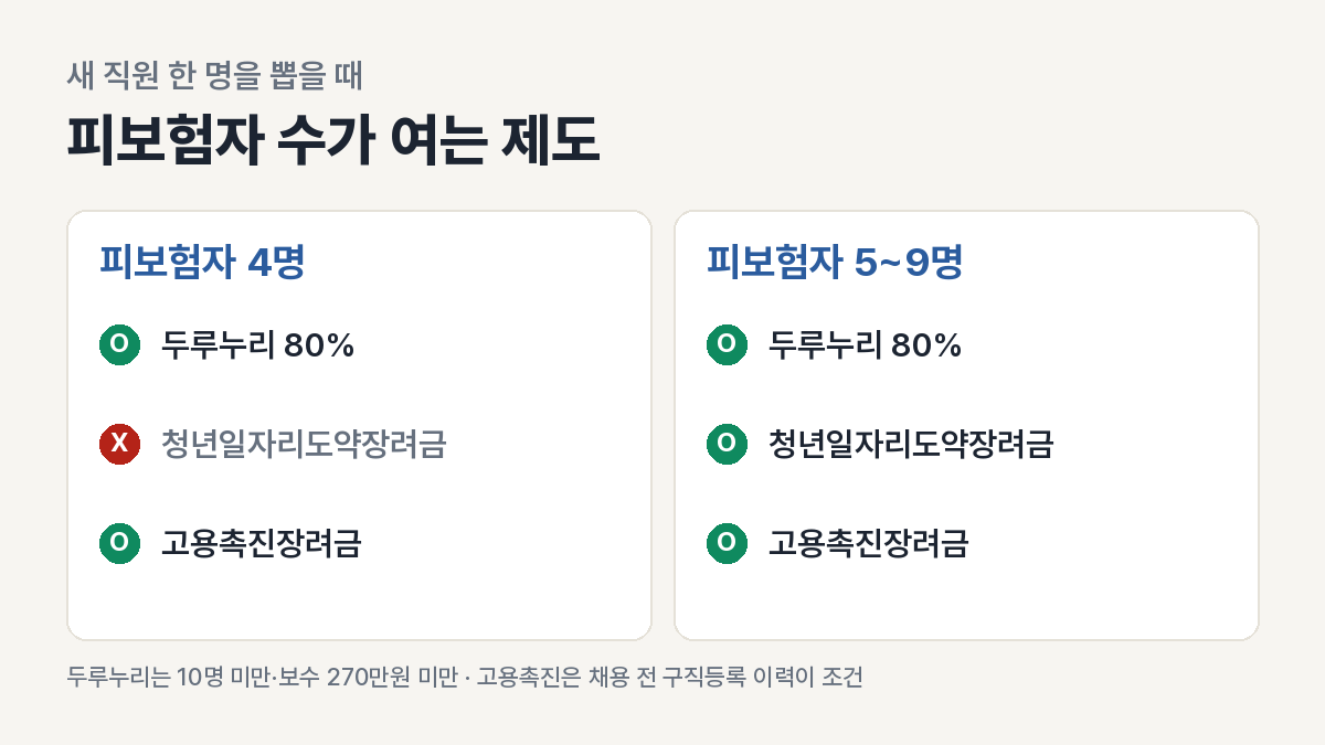 피보험자 4명 가게와 5명 가게가 새 직원 한 명을 뽑을 때 받을 수 있는 지원 제도가 어떻게 달라지는지 나란히 보여 주는 도입 이미지