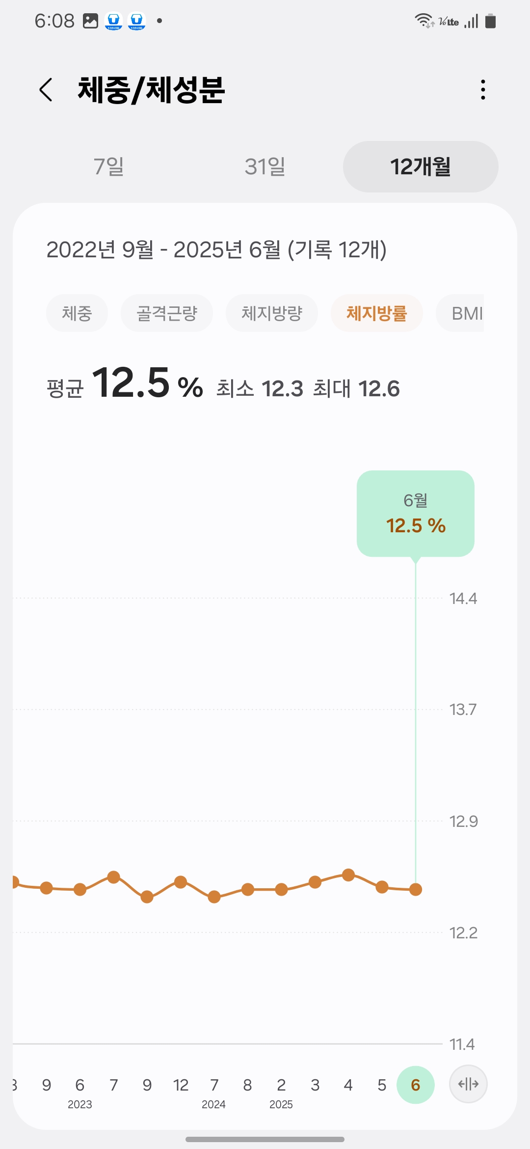 Samsung Health body fat graph showing consistent maintenance at 12.5% in June 2025.-삼성헬스 체지방률 그래프 – 2025년 6월, 12.5% 체지방률을 3년 가까이 유지한 상태