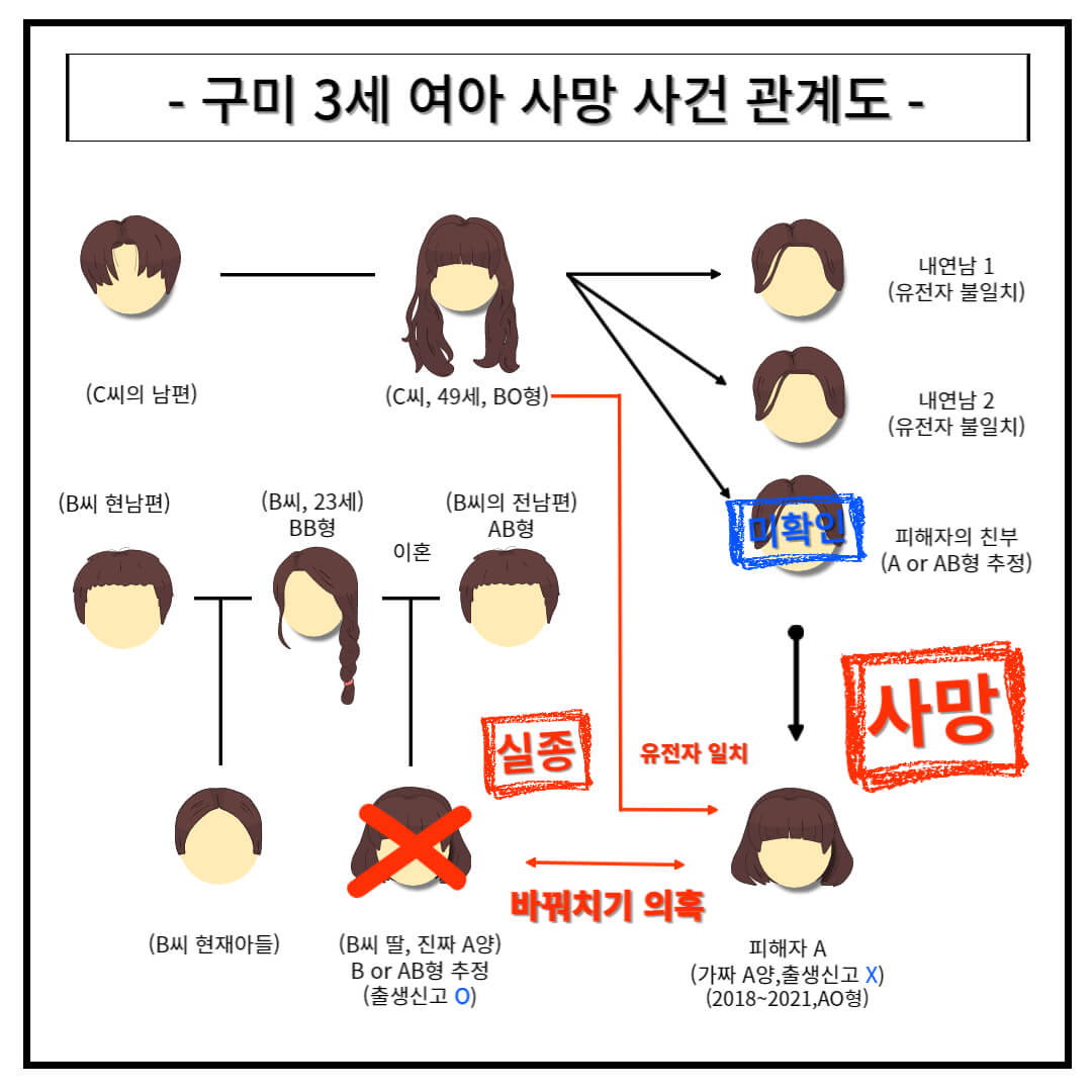 구미 3세 여아 사망 사건