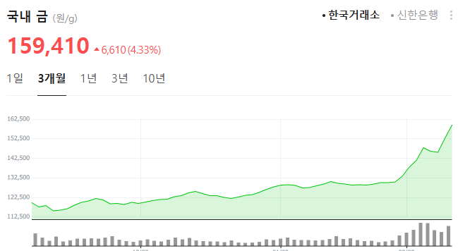 최근 3개월 금시세