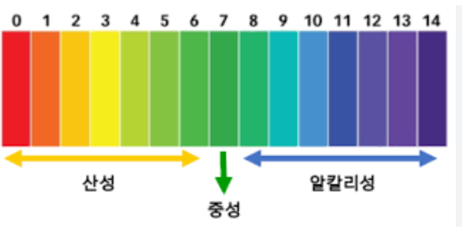 중성세제의 종류