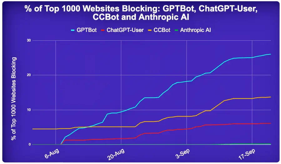 1000개 웹사이트에서 Blocking된 데이터 비교(GPT Bot&#44; chatGPT-user)&#44; 출처 : originality.ai