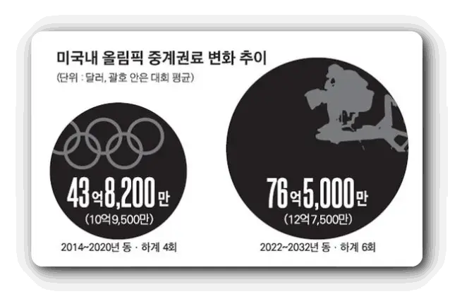 올림픽-중계권료-변화