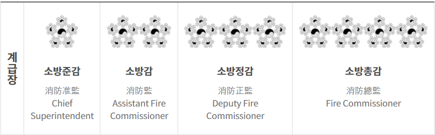 (출처=소방청) 소방 계급표
