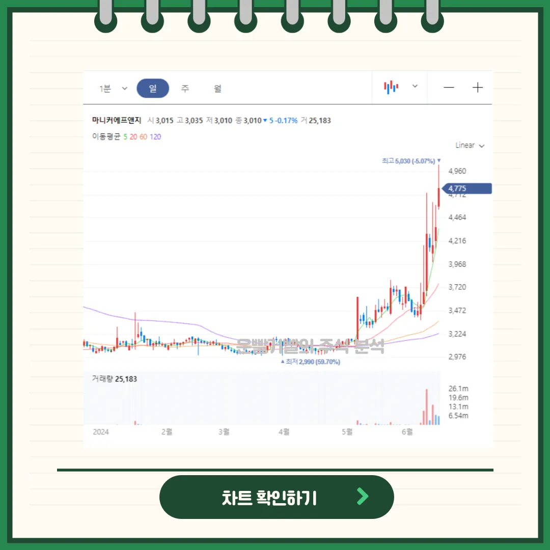 마니커에프앤지 차트분석