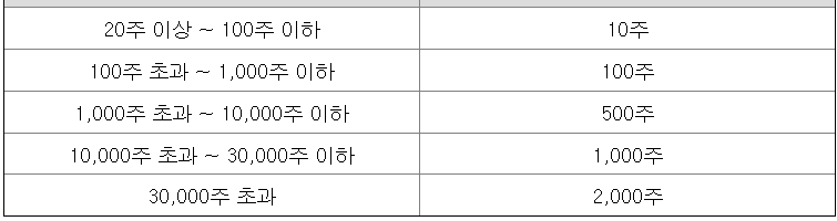 씨메스-공모주-청약한도