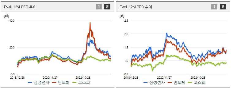 삼성전자 주가 12M PER,PBR추이