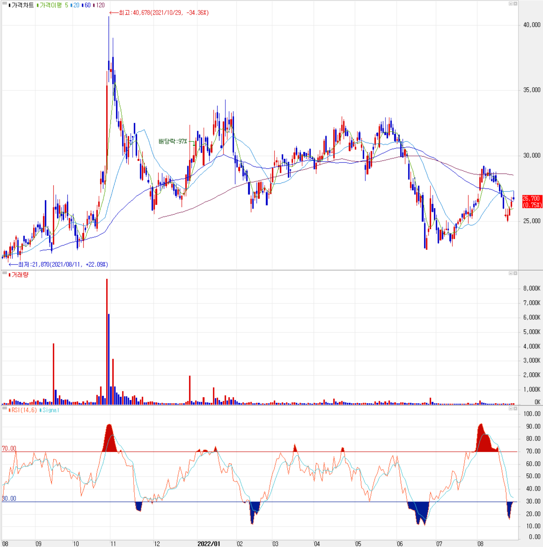 코윈테크 - 주식 시세(일봉: 2021.08 ~ 2022.08)