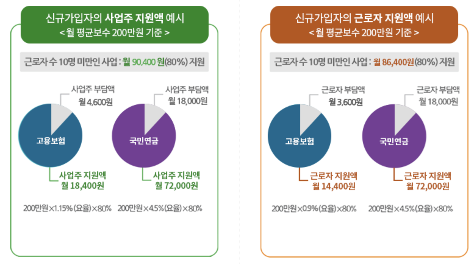 두루누리 연금 보험료 지원 대상 지원액 설명 그레프 이미지